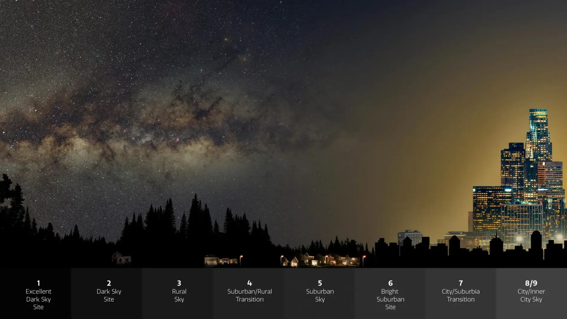 Light Pollution Impact 1 – From excellent dark sky (left) to inner city sky (right). This graphic illustrates how the greater the amount of light pollution, and therefore skyglow, the fewer the stars that are visible.